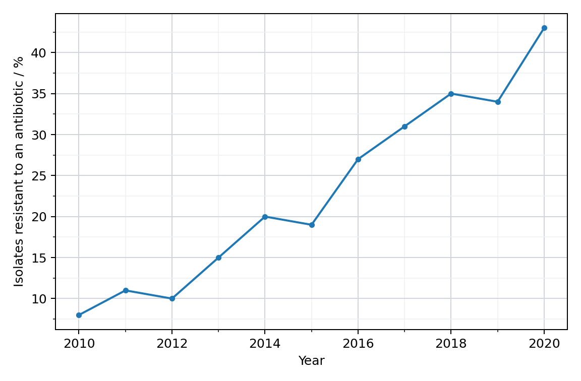 Proportion of antibiotic-resistant isolates
