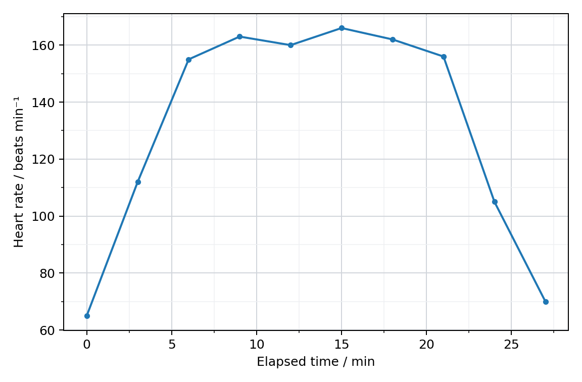 Heart rate over time
