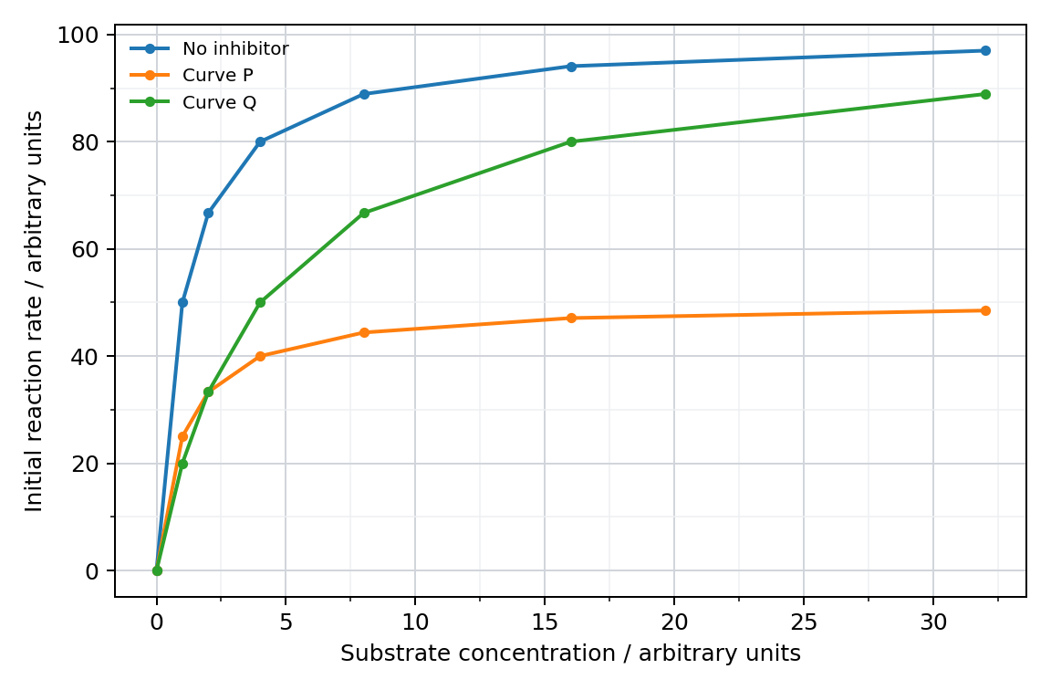 Effects of inhibitors on substrate–rate curves