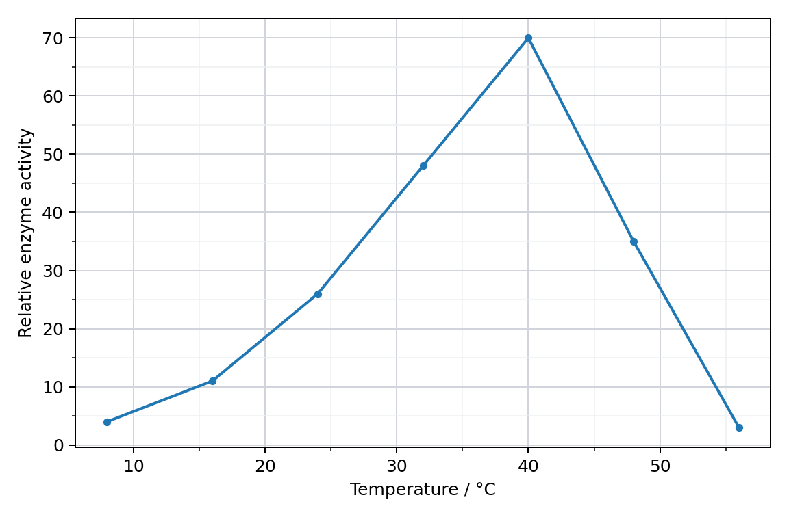 Enzyme activity at a fixed pH