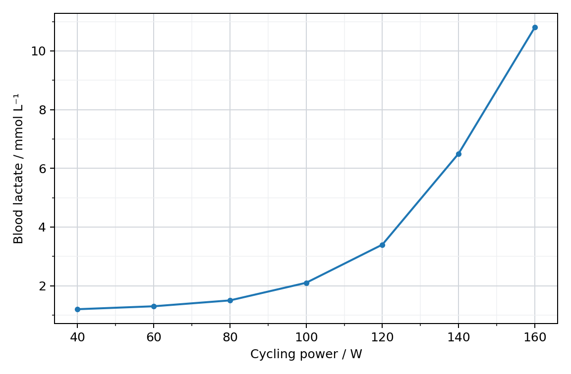 Blood lactate during increasing exercise intensity