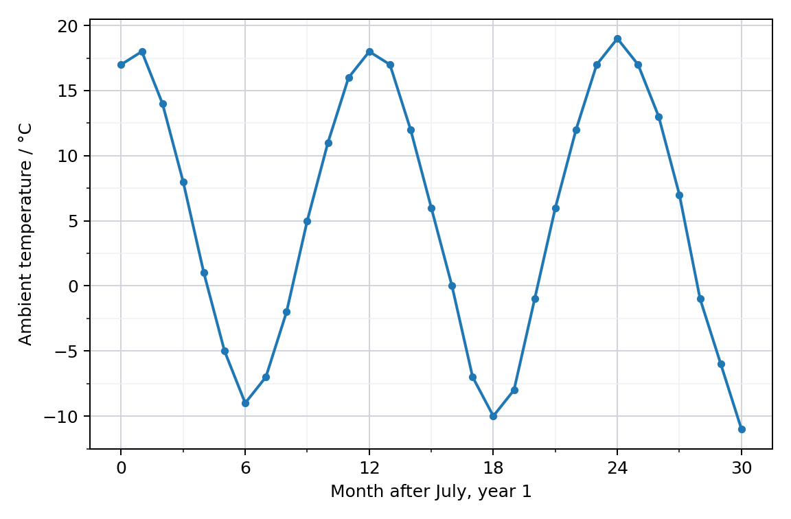Environmental temperature