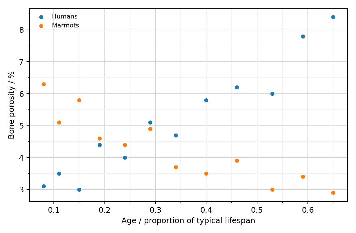 Bone porosity and relative age