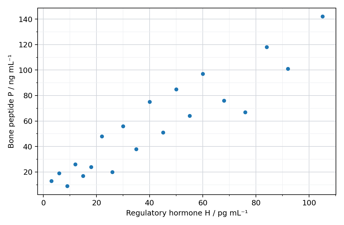 Paired hormone measurements