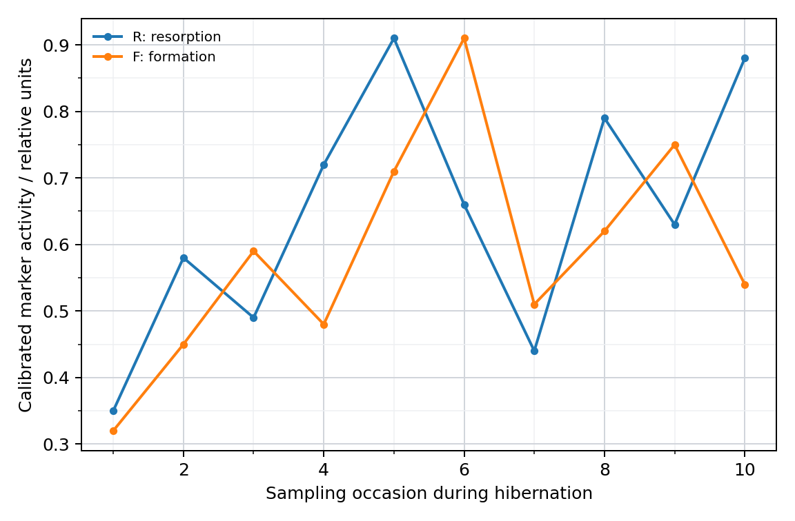 Bone turnover indicators