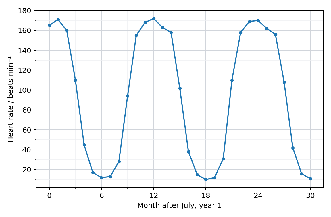 Heart rate