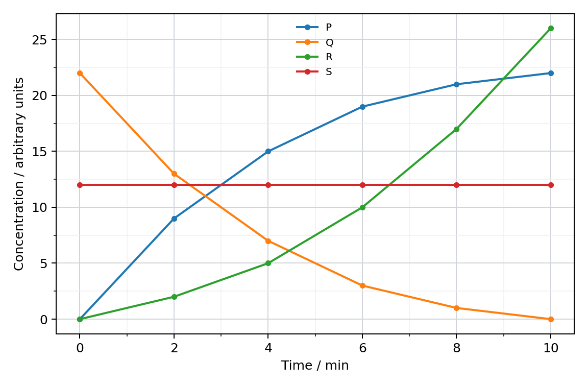 Four concentration-time models