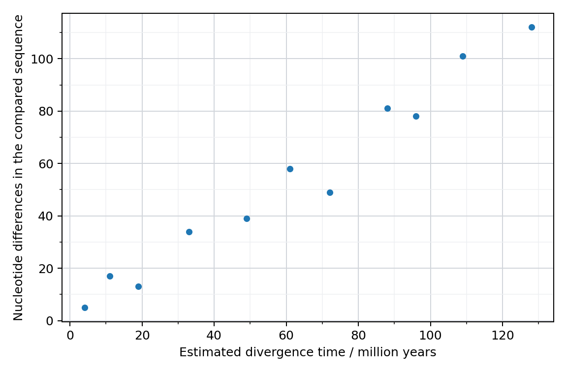 Sequence divergence