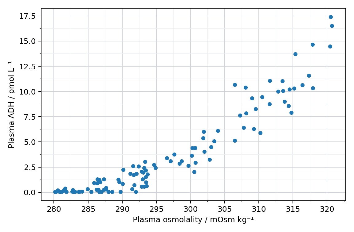 ADH and osmolality