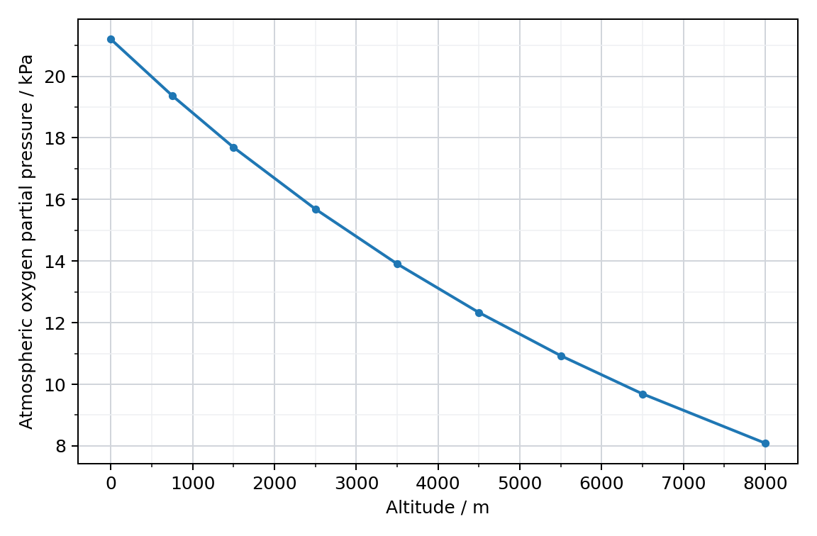 Oxygen and altitude
