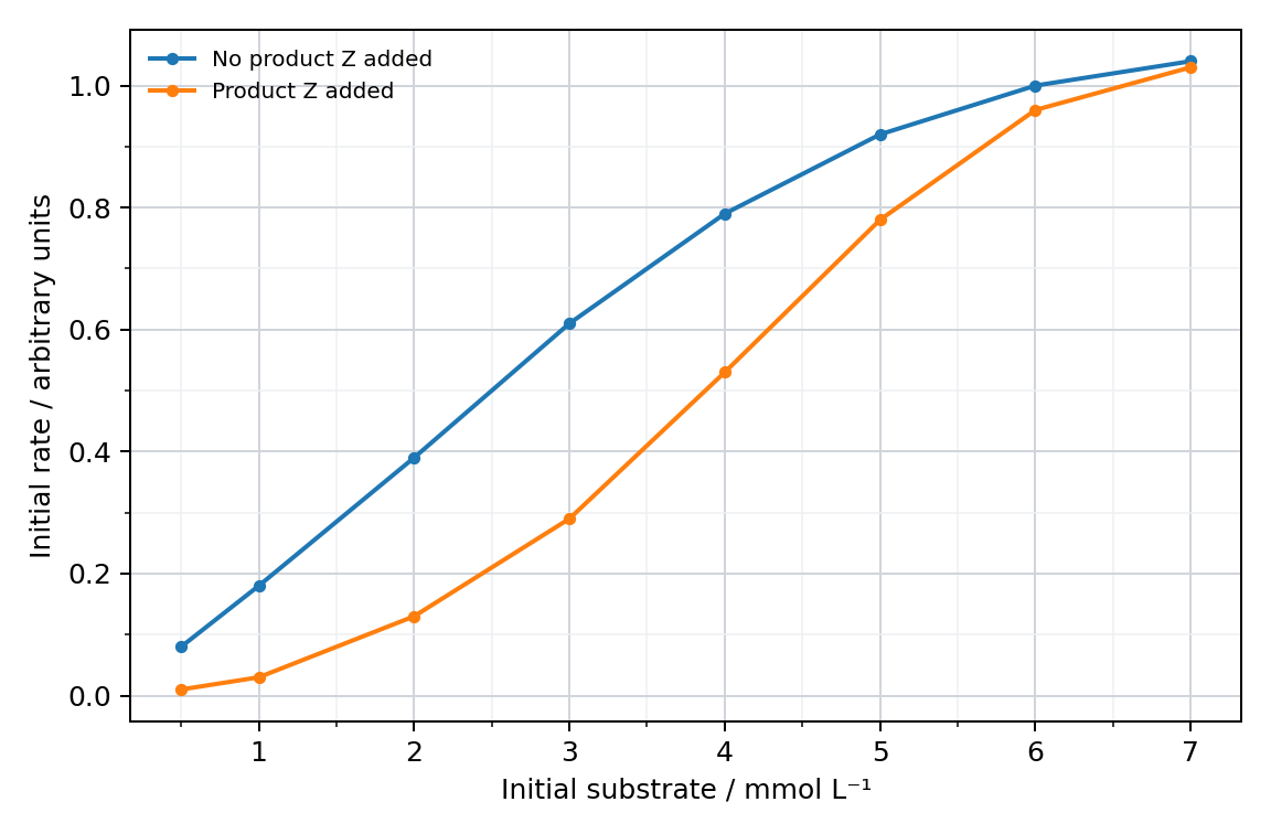 Initial enzyme activity with and without Z