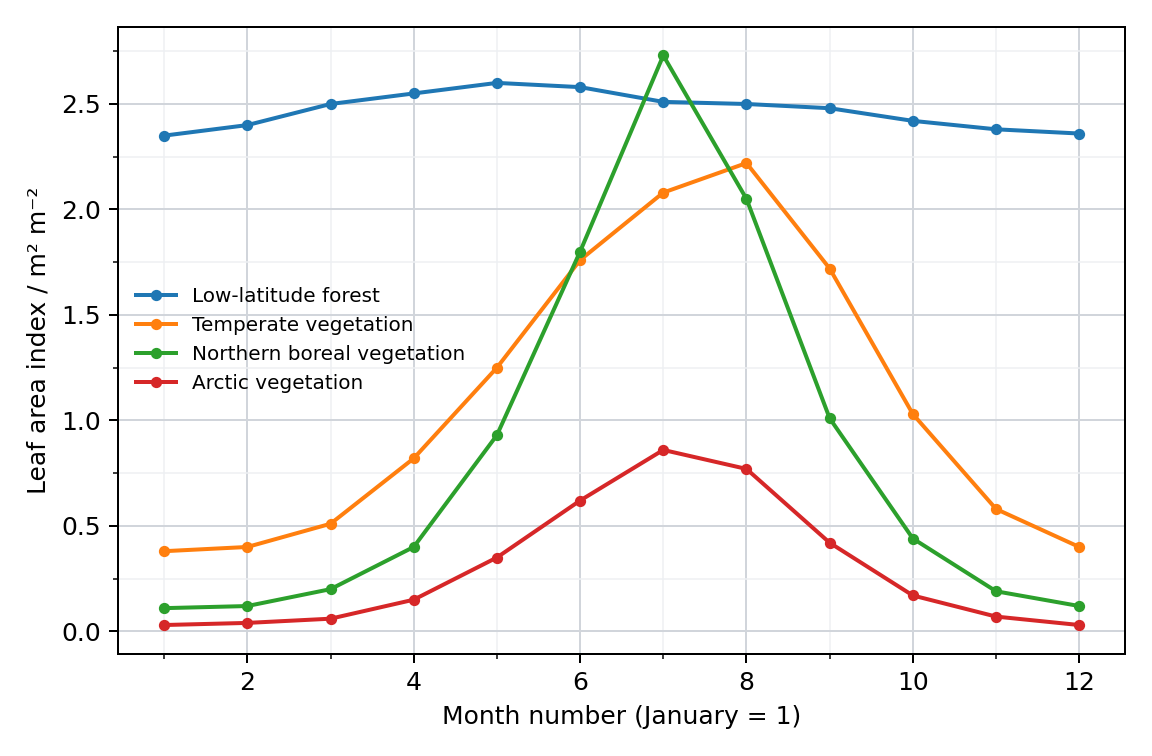 Monthly leaf area indices