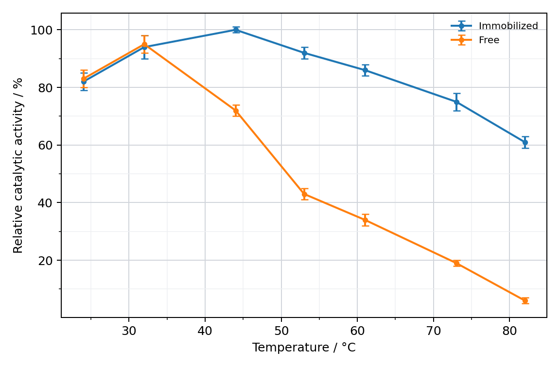Temperature responses of two enzyme preparations