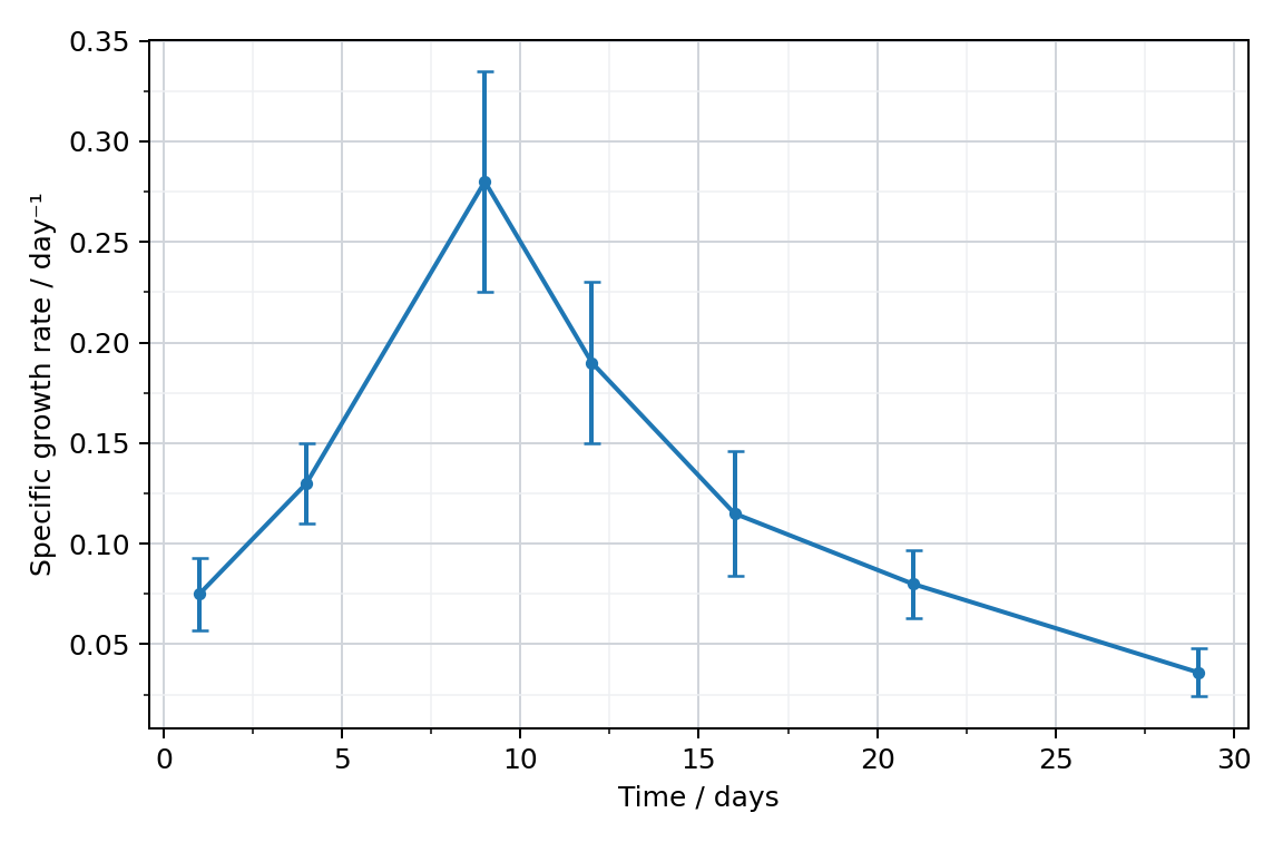 Specific growth rate