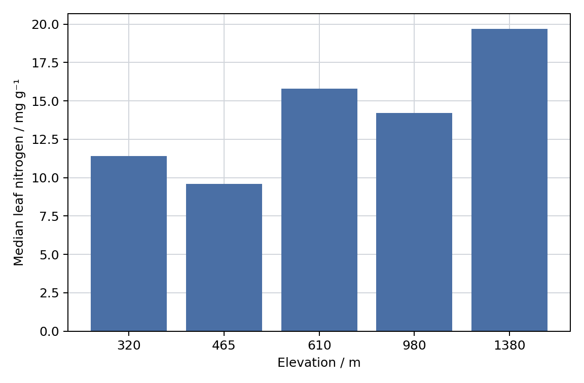Elevation and leaf nitrogen