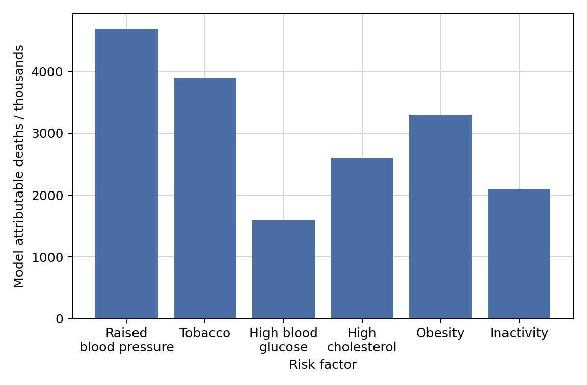 Cardiovascular risk factors