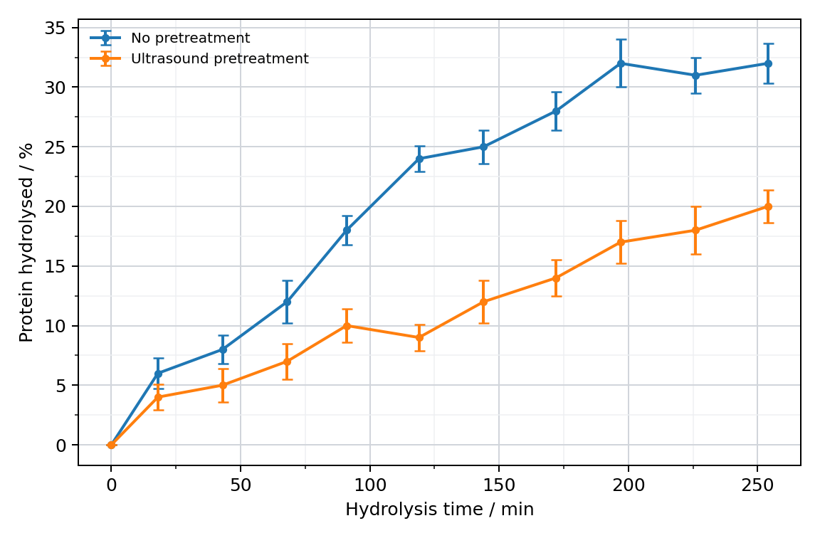 Protein-hydrolysis experiment