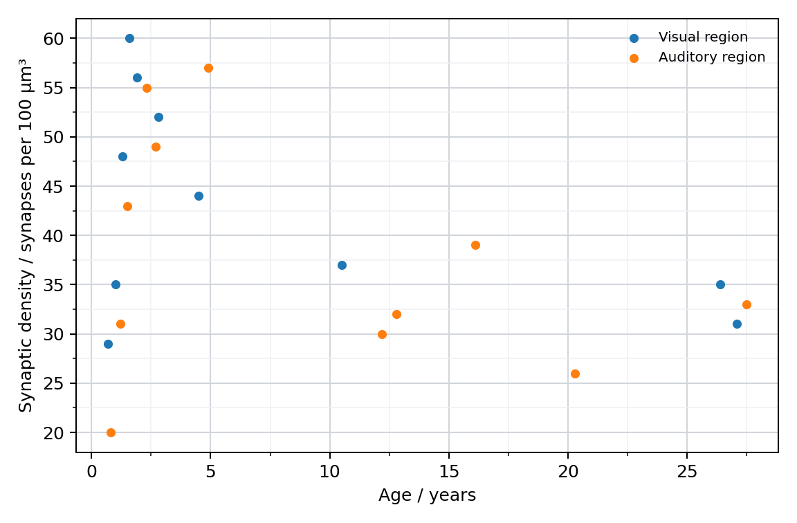 Synaptic density and age