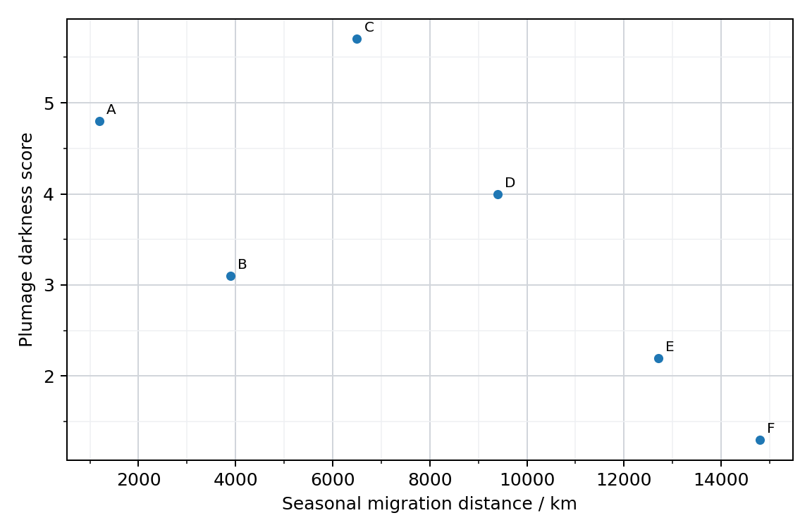 Migration and colour