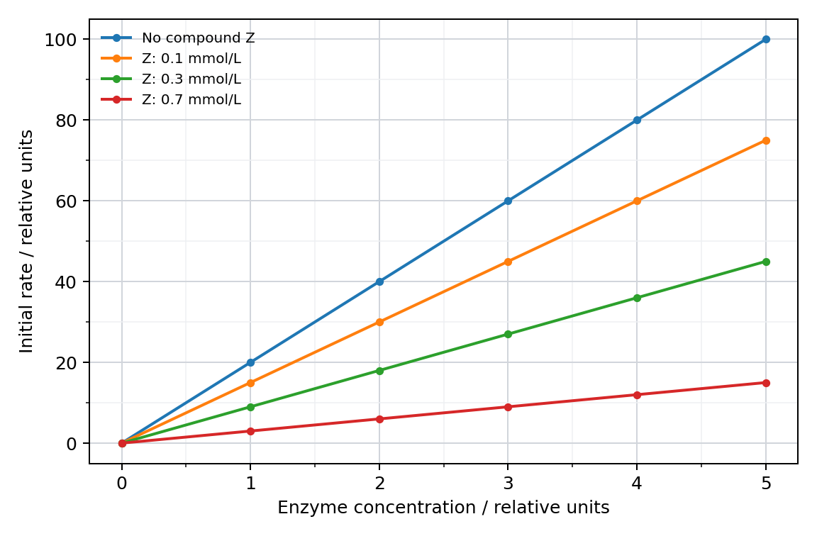 Effect of compound Z on enzyme activity