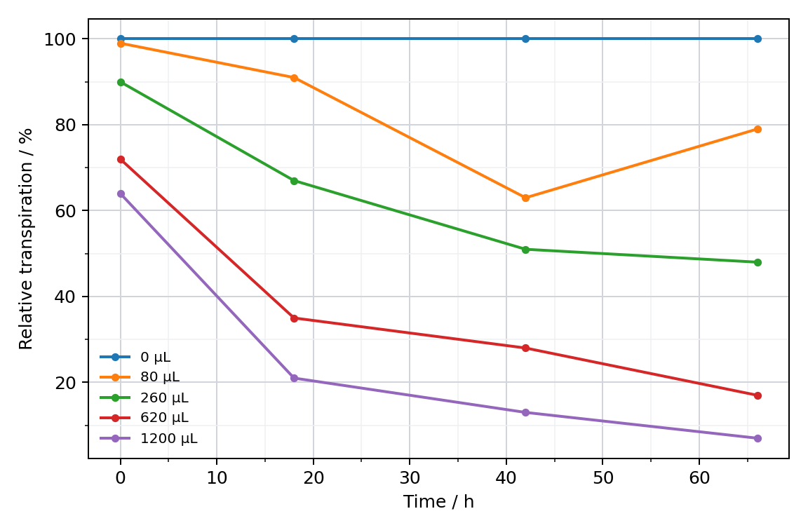 Aspen transpiration