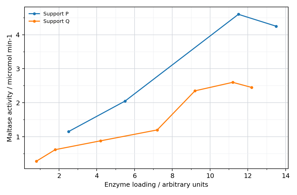 Enzyme loading and activity
