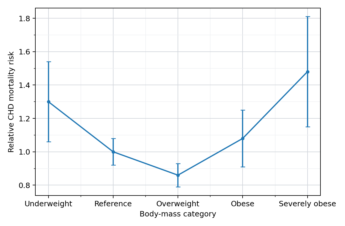 Body-mass category and CHD risk