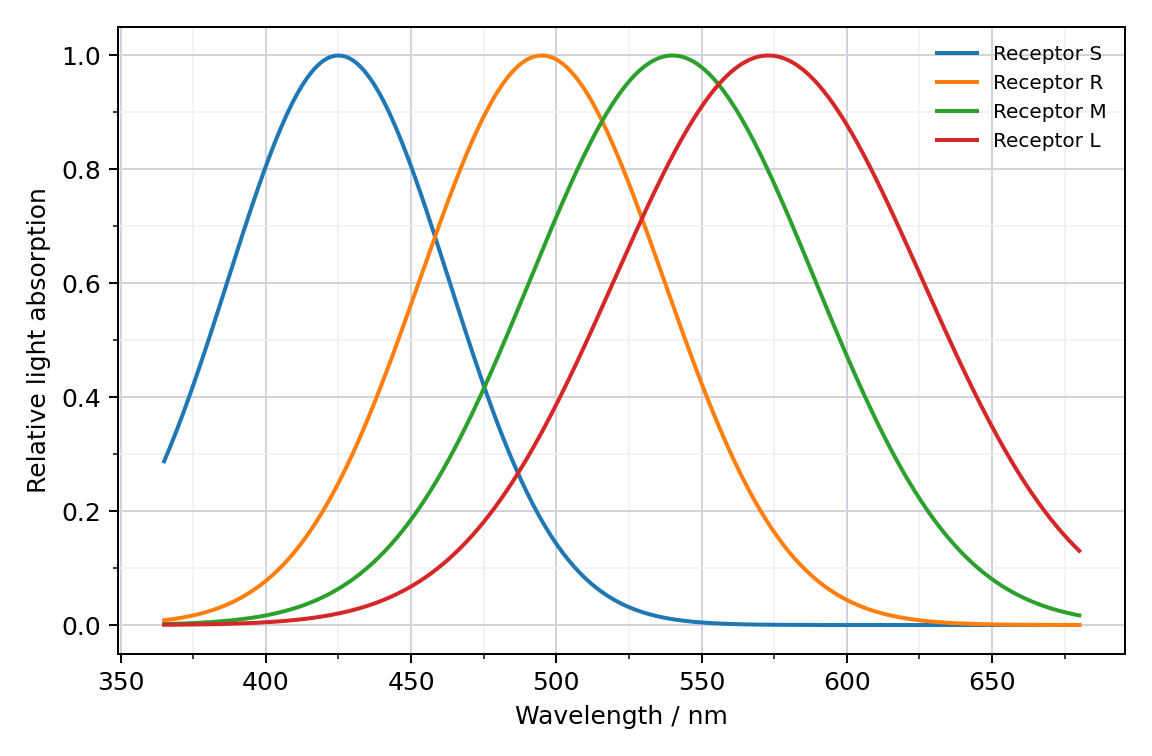 Spectral sensitivity profiles