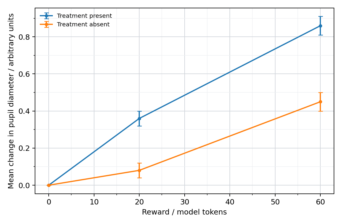 Treatment and reward response