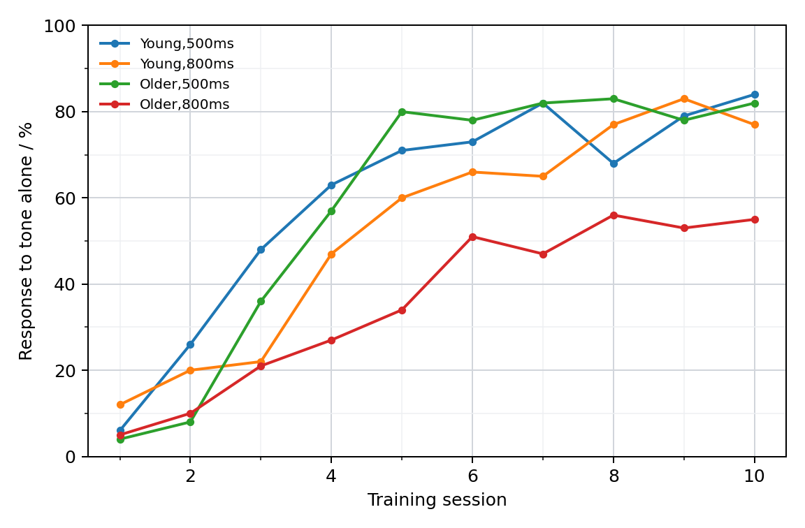 Model learning over repeated sessions