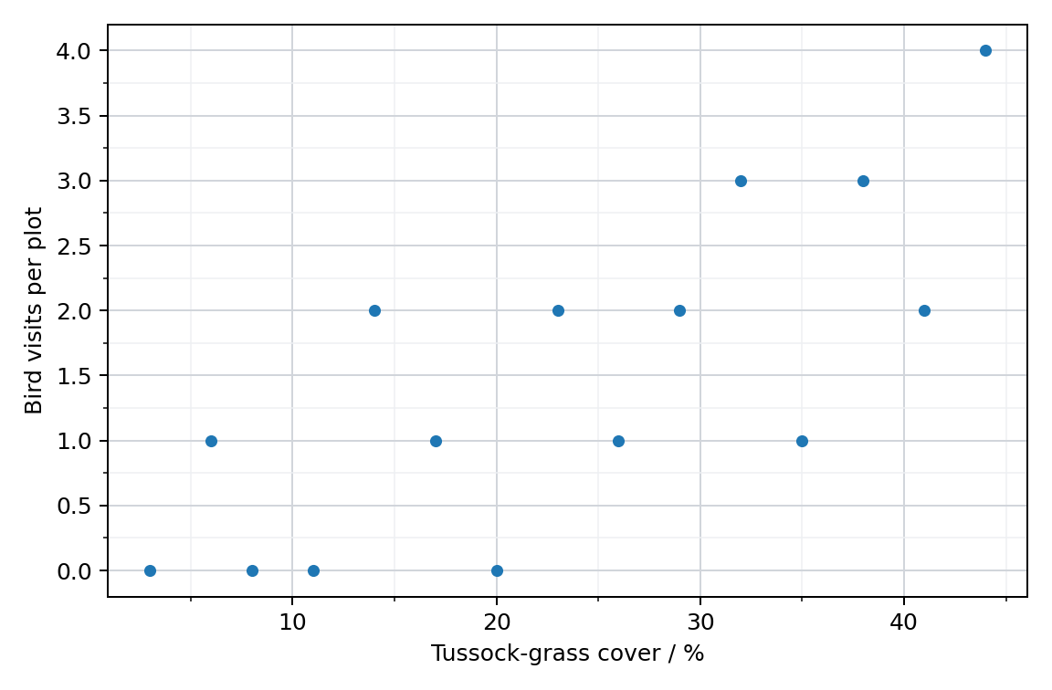 Visits to fifteen plots