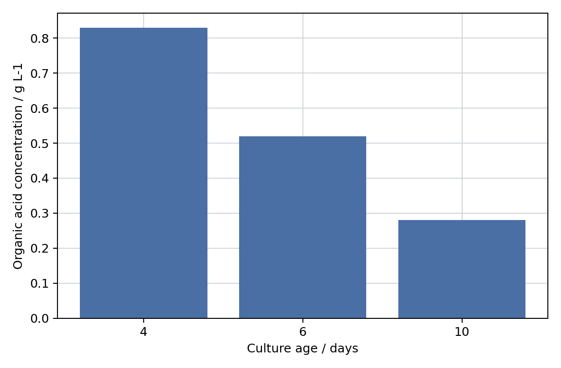 Product concentration during culture