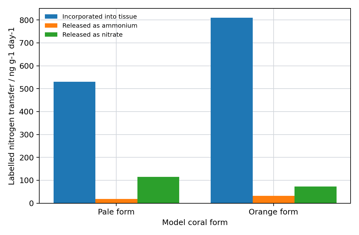 Labelled nitrogen transfers