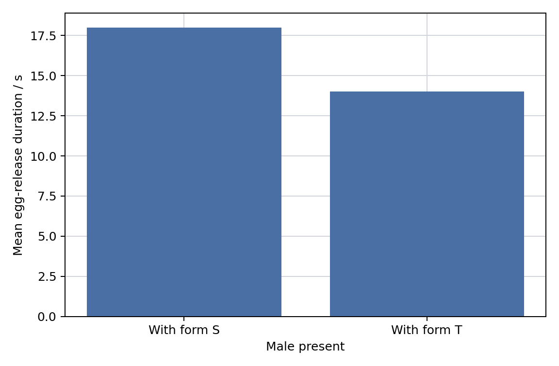 Egg-release duration
