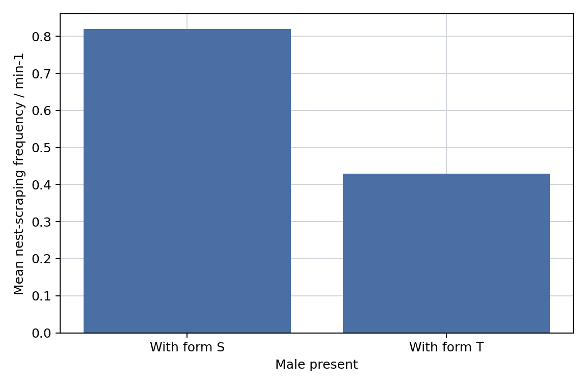 Nest-scraping frequency