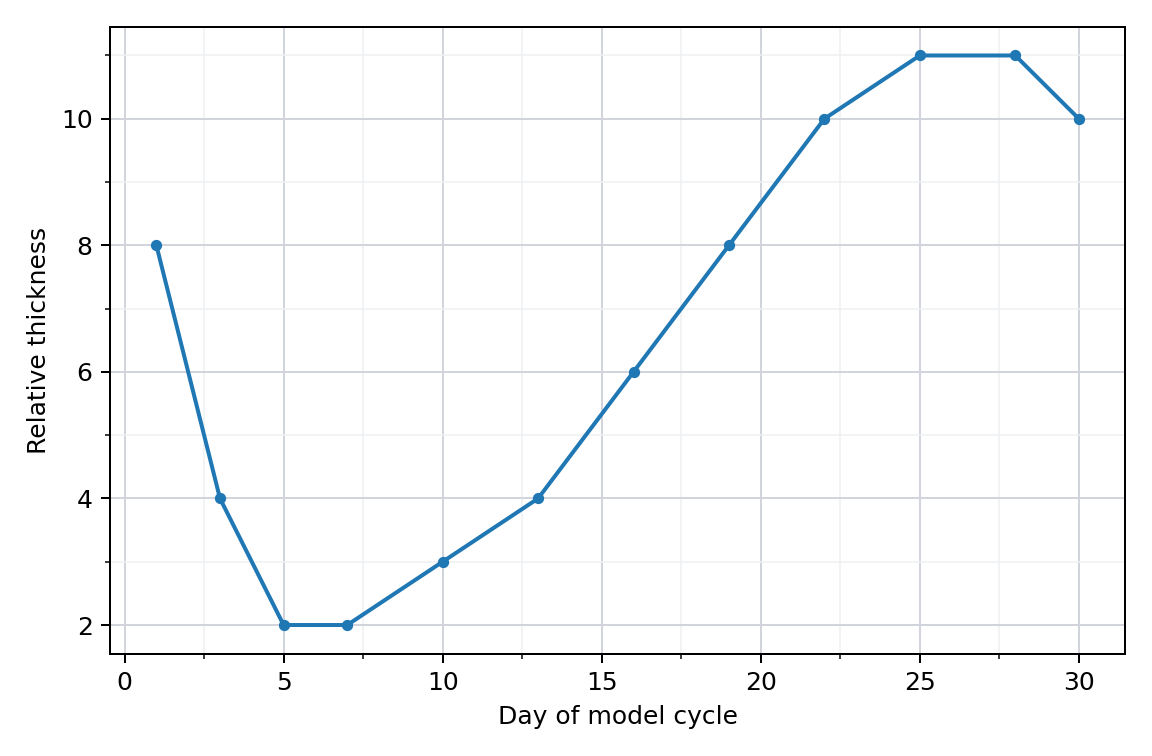 Model uterine-lining changes