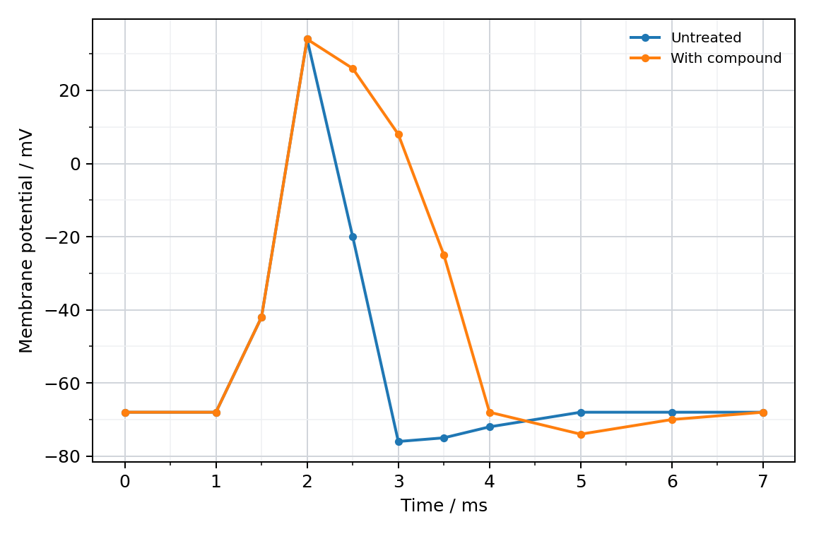 Membrane potentials with and without a compound