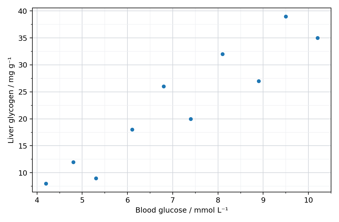 Blood glucose and liver glycogen