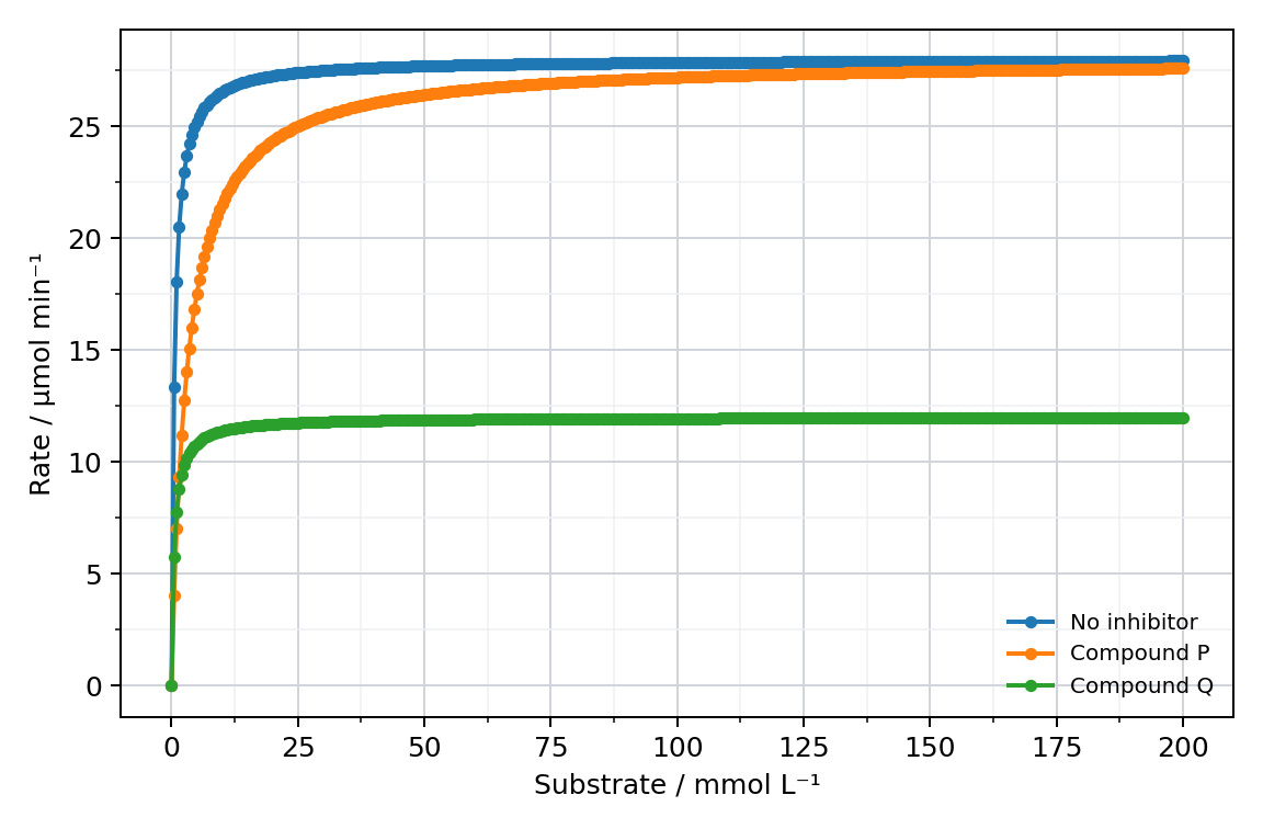 Enzyme rates with two inhibitors