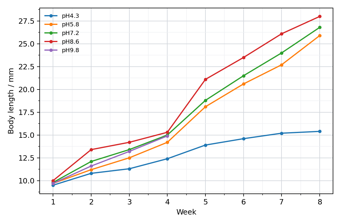 Larval length over time