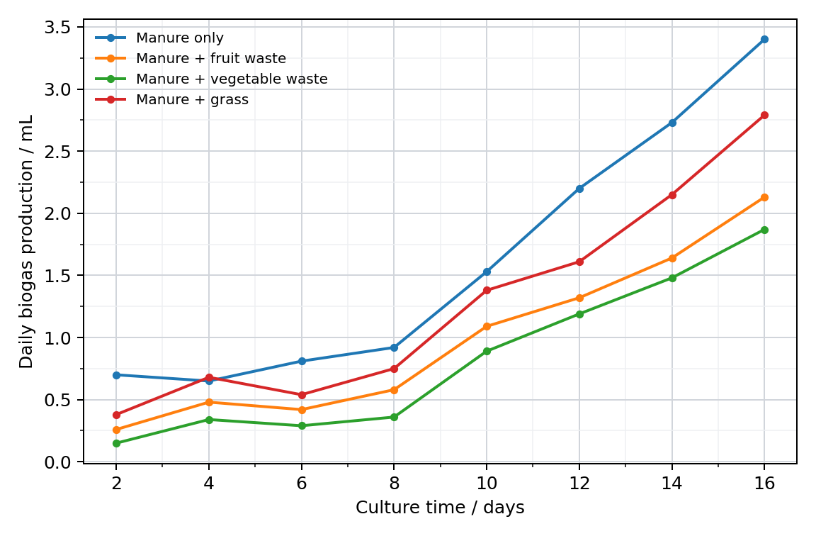 Biogas production from waste mixtures