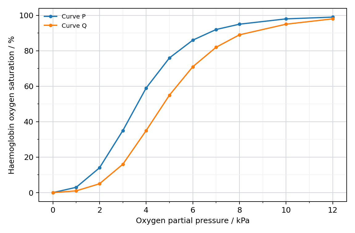 Haemoglobin oxygen-binding curves