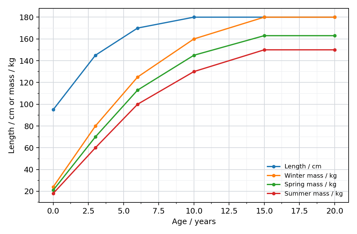 Length and mass across age