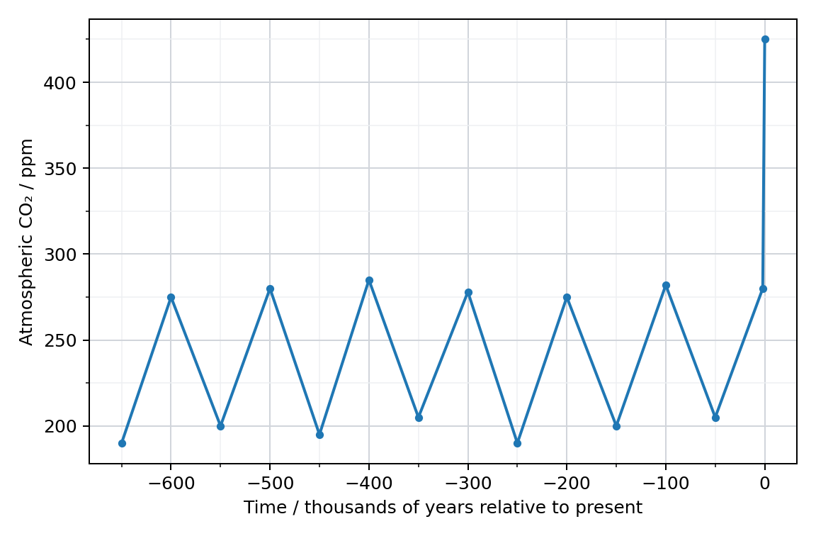 Model atmospheric carbon dioxide history