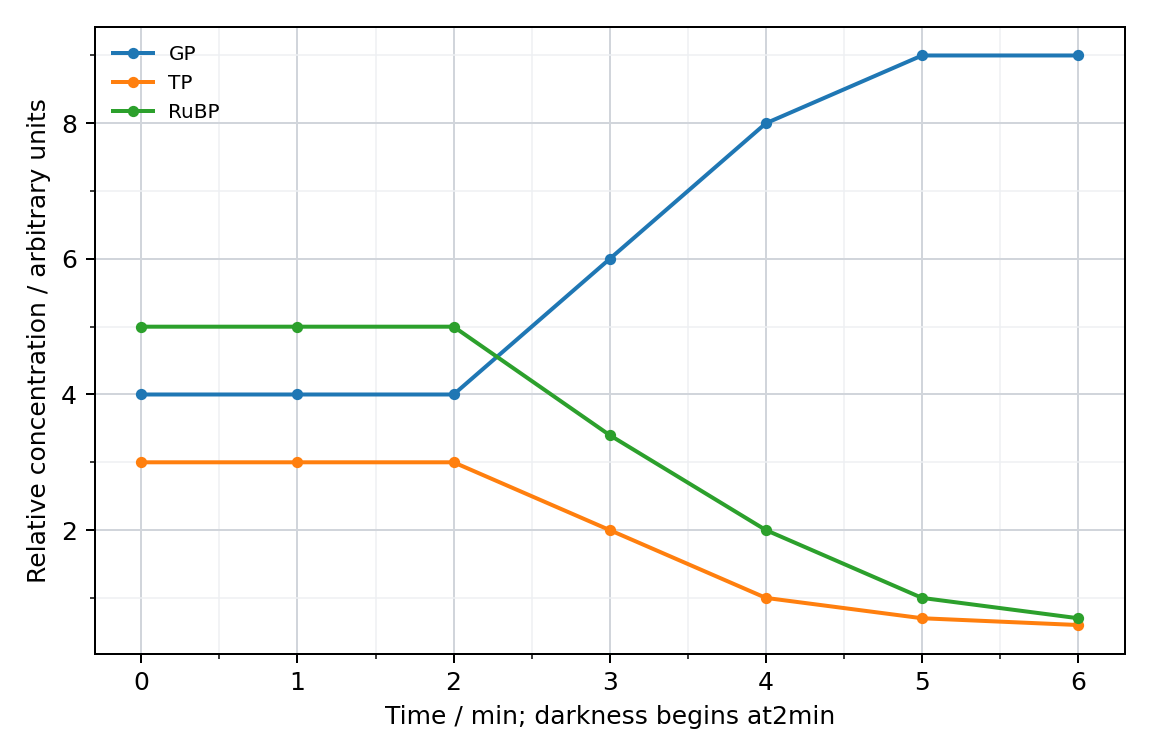 Calvin-cycle intermediates before and after darkening