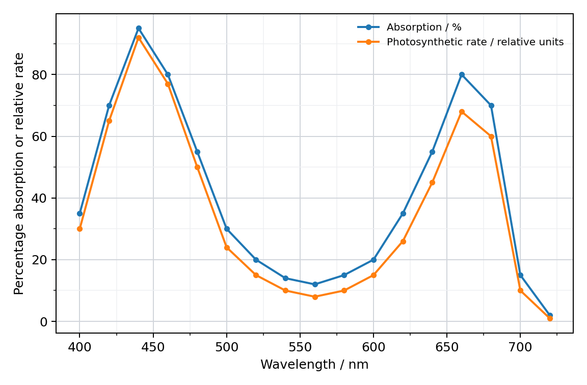 Absorption and action spectra of G