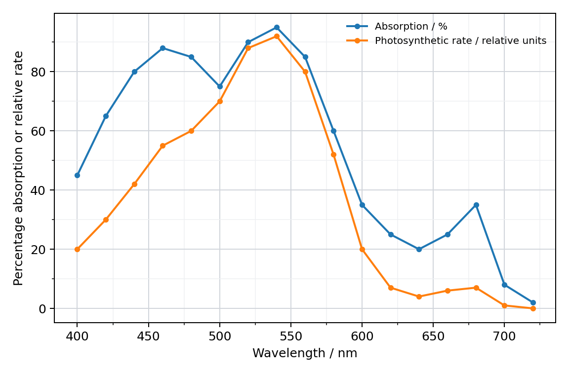 Absorption and action spectra of R
