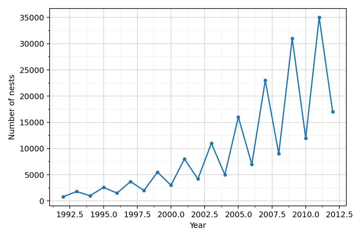 Nest counts for G