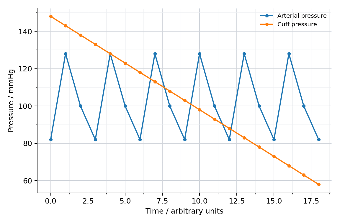 Arterial and cuff pressure traces