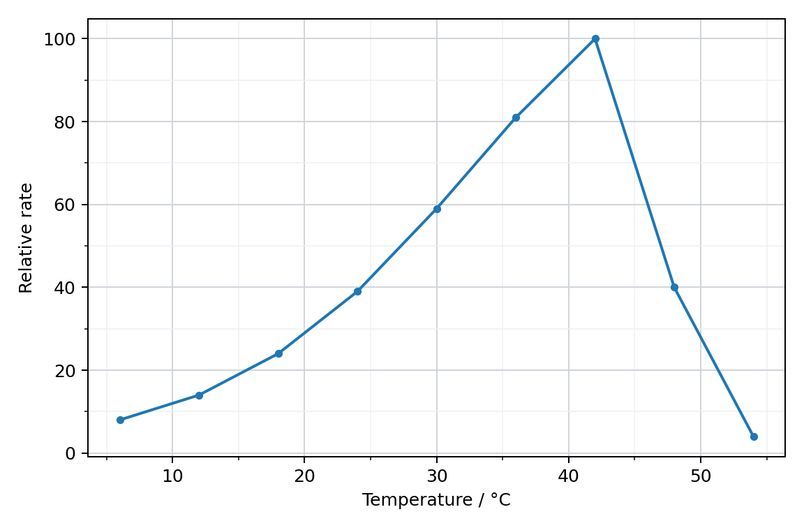 Temperature and relative reaction rate